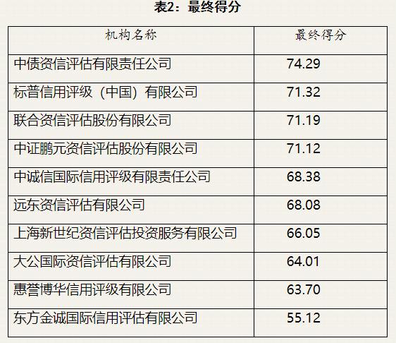 中国保险资产管理业协会公布10家信用评级机构评价结果|名单
