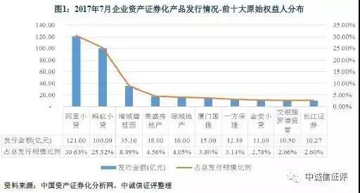 中诚信研究 企业资产证券化产品月度报告 2017年7月