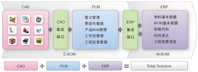 PLM系统提升研发设计竞争力:PLM产品生命周期管理系统在现代企业中的重要性介绍