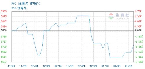 pvc交易报价,安徽华安资本管理有限责任公司pvc2024年01月15日最新报价