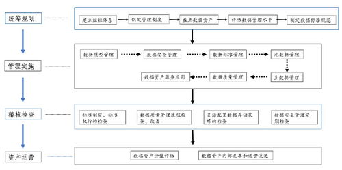 最新发布的 数据资产管理实践白皮书4.0 ,是学习数据管理的最好框架指引